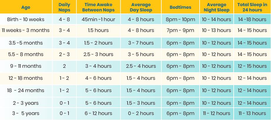 Awake Times for Babies, Toddlers and Preschoolers; Plus a Sleep Needs Guide. - The Moon and Back Sleep Consulting